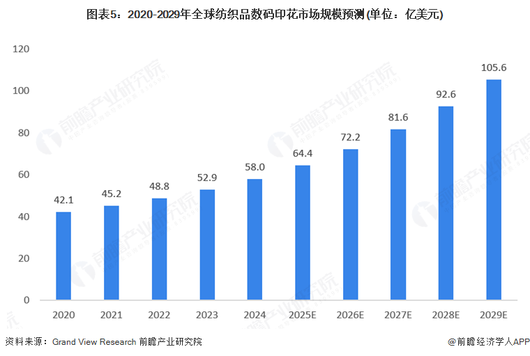 2025年全球數(shù)字噴墨印刷行業(yè)發(fā)展現(xiàn)狀：數(shù)字噴墨印刷市場(chǎng)規(guī)模持續(xù)增長(圖5)