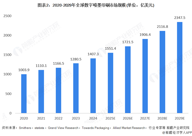 2025年全球數(shù)字噴墨印刷行業(yè)發(fā)展現(xiàn)狀：數(shù)字噴墨印刷市場(chǎng)規(guī)模持續(xù)增長(圖2)