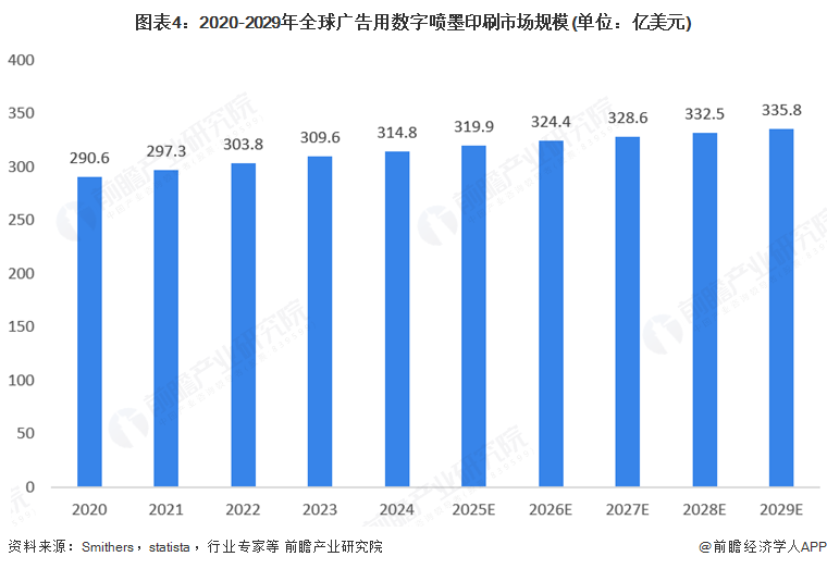 2025年全球數(shù)字噴墨印刷行業(yè)發(fā)展現(xiàn)狀：數(shù)字噴墨印刷市場(chǎng)規(guī)模持續(xù)增長(圖4)