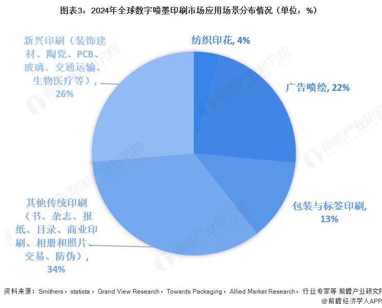 2025年全球數(shù)字噴墨印刷行業(yè)發(fā)展現(xiàn)狀：數(shù)字噴墨印刷市場(chǎng)規(guī)模持續(xù)增長(圖3)