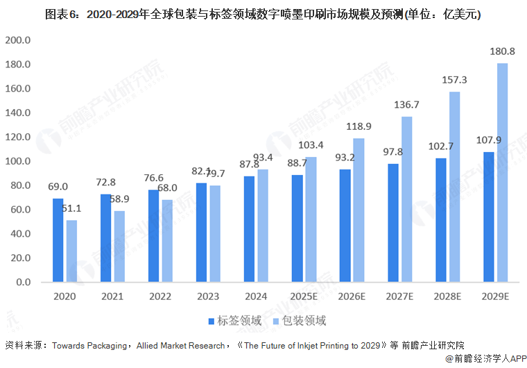 2025年全球數(shù)字噴墨印刷行業(yè)發(fā)展現(xiàn)狀：數(shù)字噴墨印刷市場(chǎng)規(guī)模持續(xù)增長(圖6)