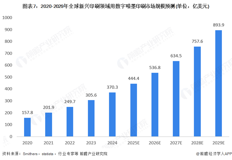 2025年全球數(shù)字噴墨印刷行業(yè)發(fā)展現(xiàn)狀：數(shù)字噴墨印刷市場(chǎng)規(guī)模持續(xù)增長(圖7)