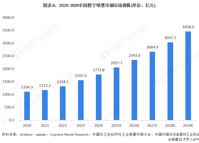 2025年全球數(shù)字噴墨印刷行業(yè)發(fā)展現(xiàn)狀：數(shù)字噴墨印刷市場(chǎng)規(guī)模持續(xù)增長(圖8)