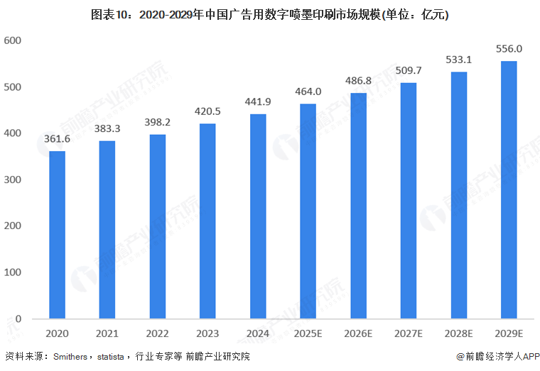 2025年全球數(shù)字噴墨印刷行業(yè)發(fā)展現(xiàn)狀：數(shù)字噴墨印刷市場(chǎng)規(guī)模持續(xù)增長(圖10)