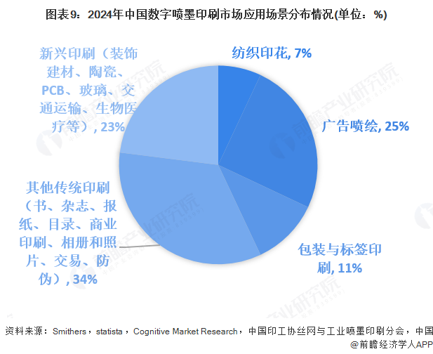 2025年全球數(shù)字噴墨印刷行業(yè)發(fā)展現(xiàn)狀：數(shù)字噴墨印刷市場(chǎng)規(guī)模持續(xù)增長(圖9)