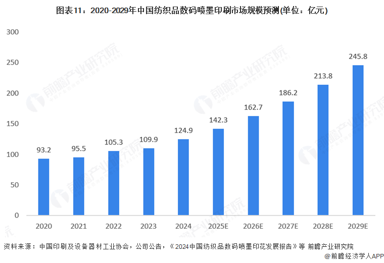 2025年全球數(shù)字噴墨印刷行業(yè)發(fā)展現(xiàn)狀：數(shù)字噴墨印刷市場(chǎng)規(guī)模持續(xù)增長(圖11)