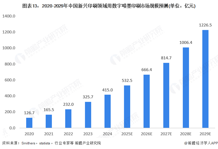 2025年全球數(shù)字噴墨印刷行業(yè)發(fā)展現(xiàn)狀：數(shù)字噴墨印刷市場(chǎng)規(guī)模持續(xù)增長(圖13)